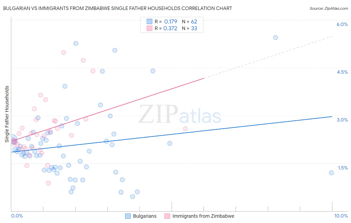 Bulgarian vs Immigrants from Zimbabwe Single Father Households