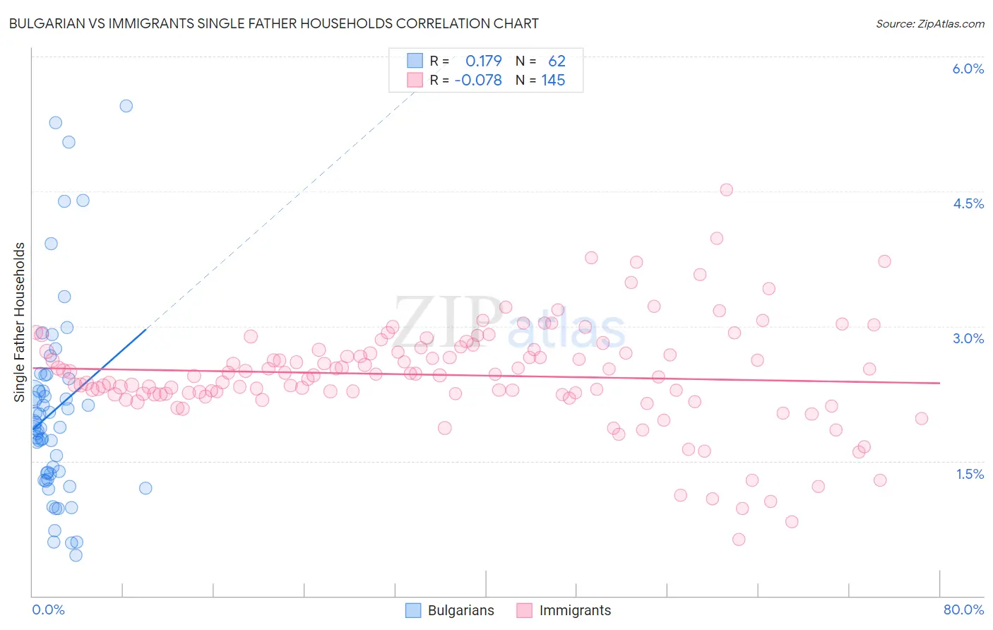 Bulgarian vs Immigrants Single Father Households