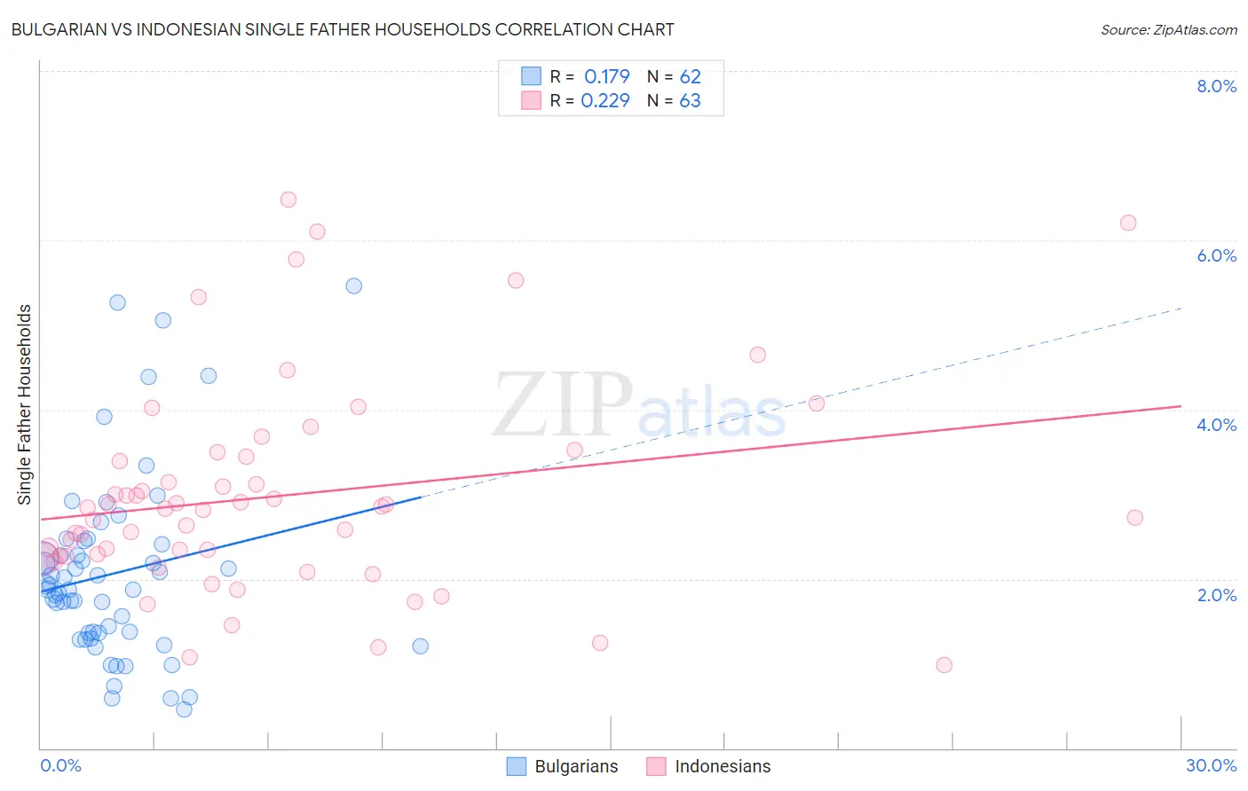 Bulgarian vs Indonesian Single Father Households