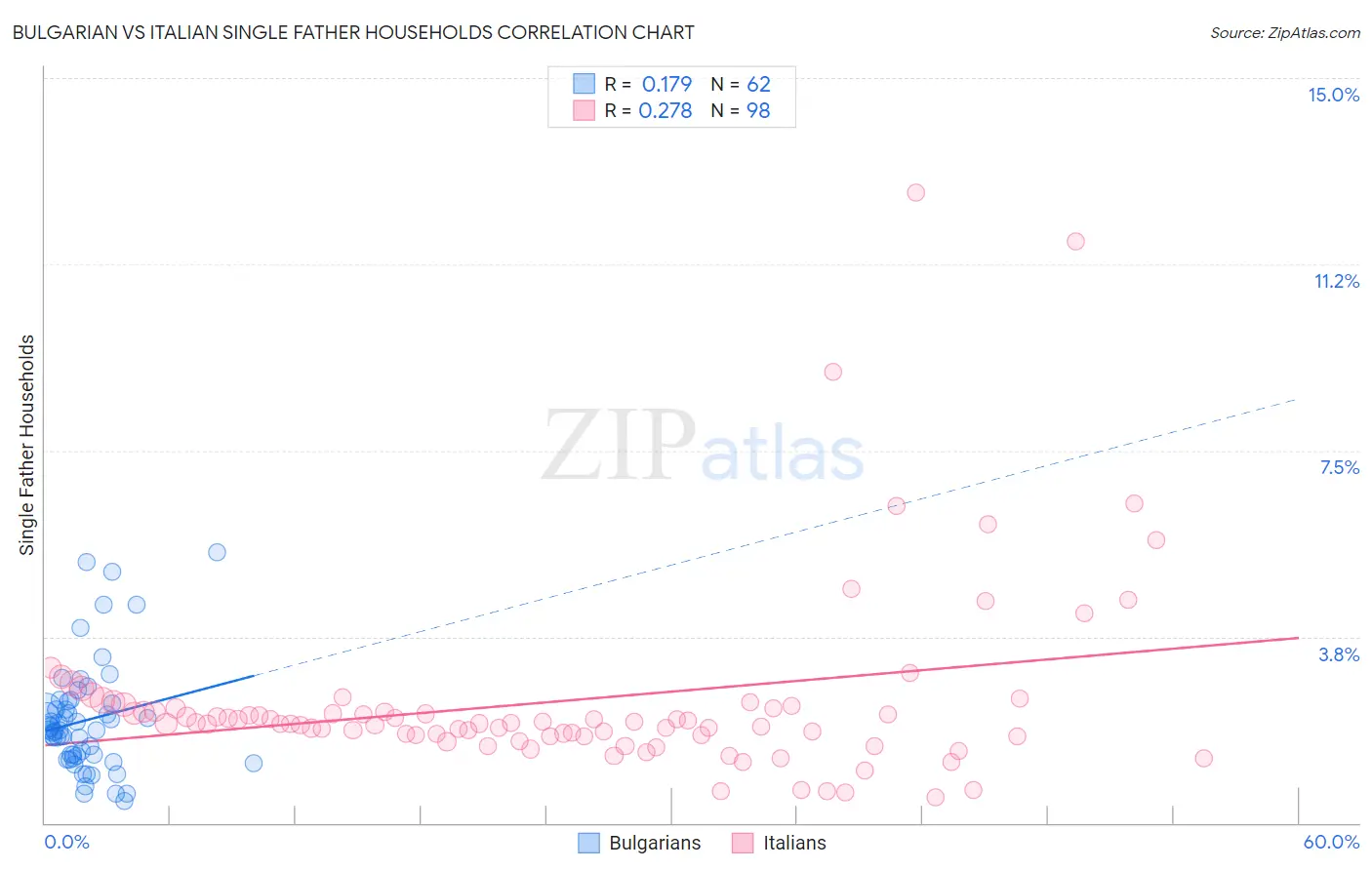 Bulgarian vs Italian Single Father Households