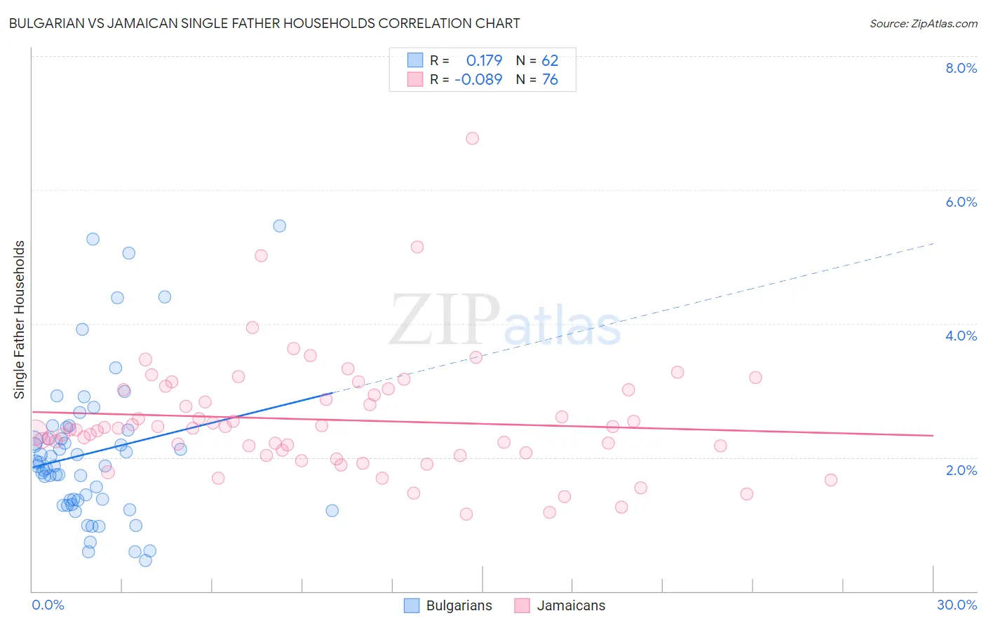 Bulgarian vs Jamaican Single Father Households