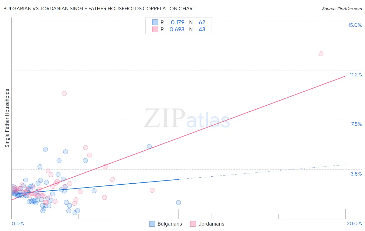 Bulgarian vs Jordanian Single Father Households
