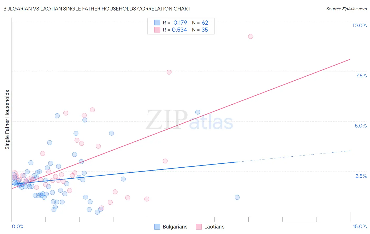 Bulgarian vs Laotian Single Father Households