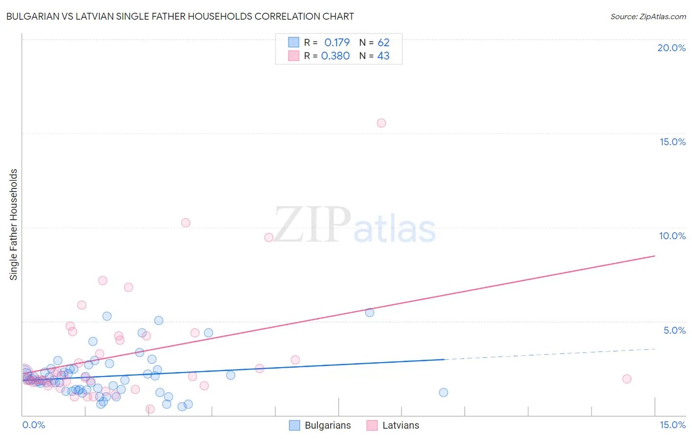 Bulgarian vs Latvian Single Father Households