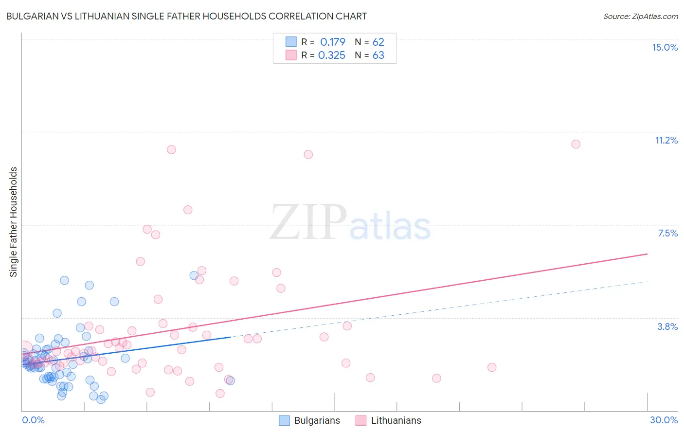 Bulgarian vs Lithuanian Single Father Households