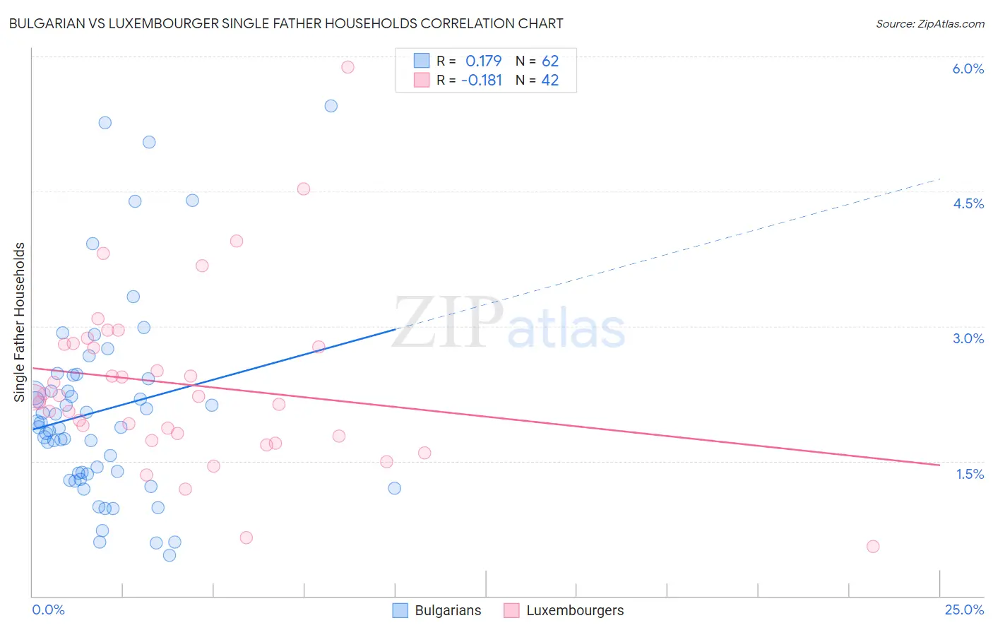 Bulgarian vs Luxembourger Single Father Households