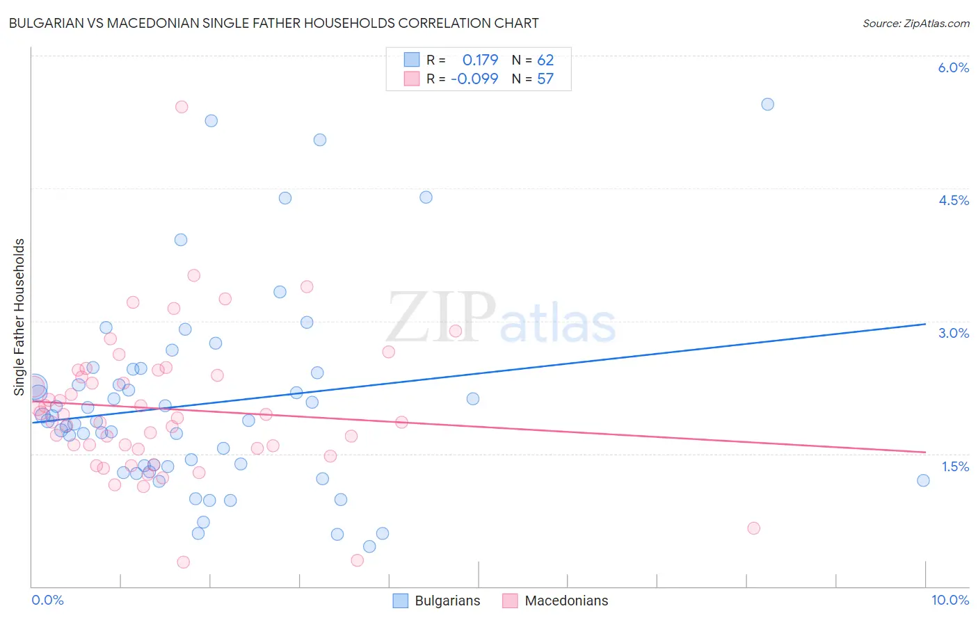 Bulgarian vs Macedonian Single Father Households
