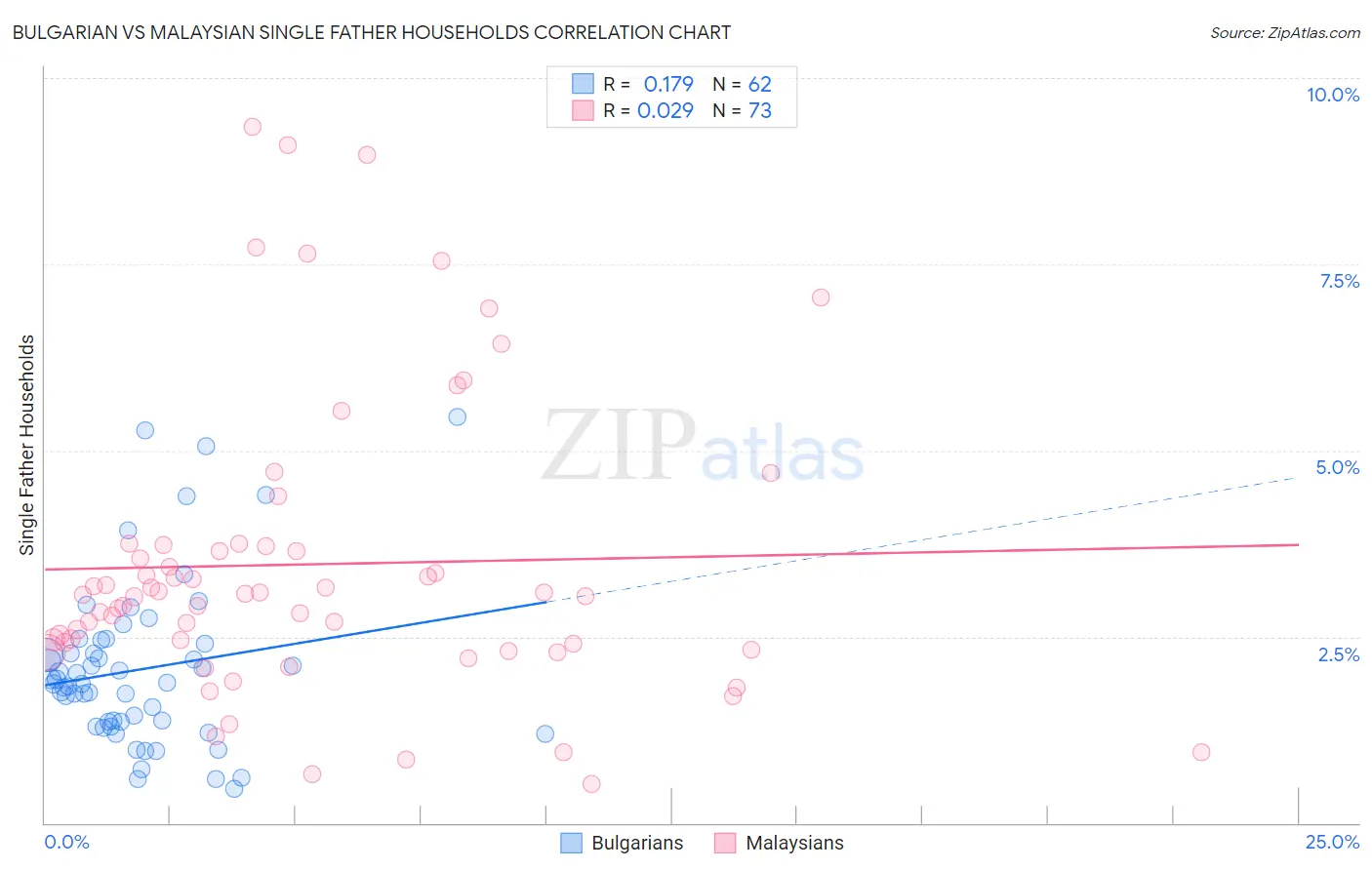 Bulgarian vs Malaysian Single Father Households