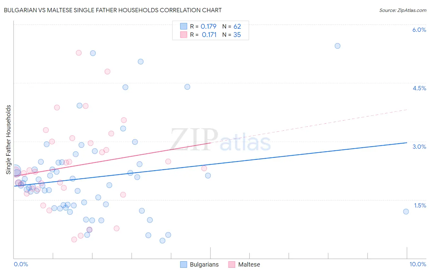 Bulgarian vs Maltese Single Father Households