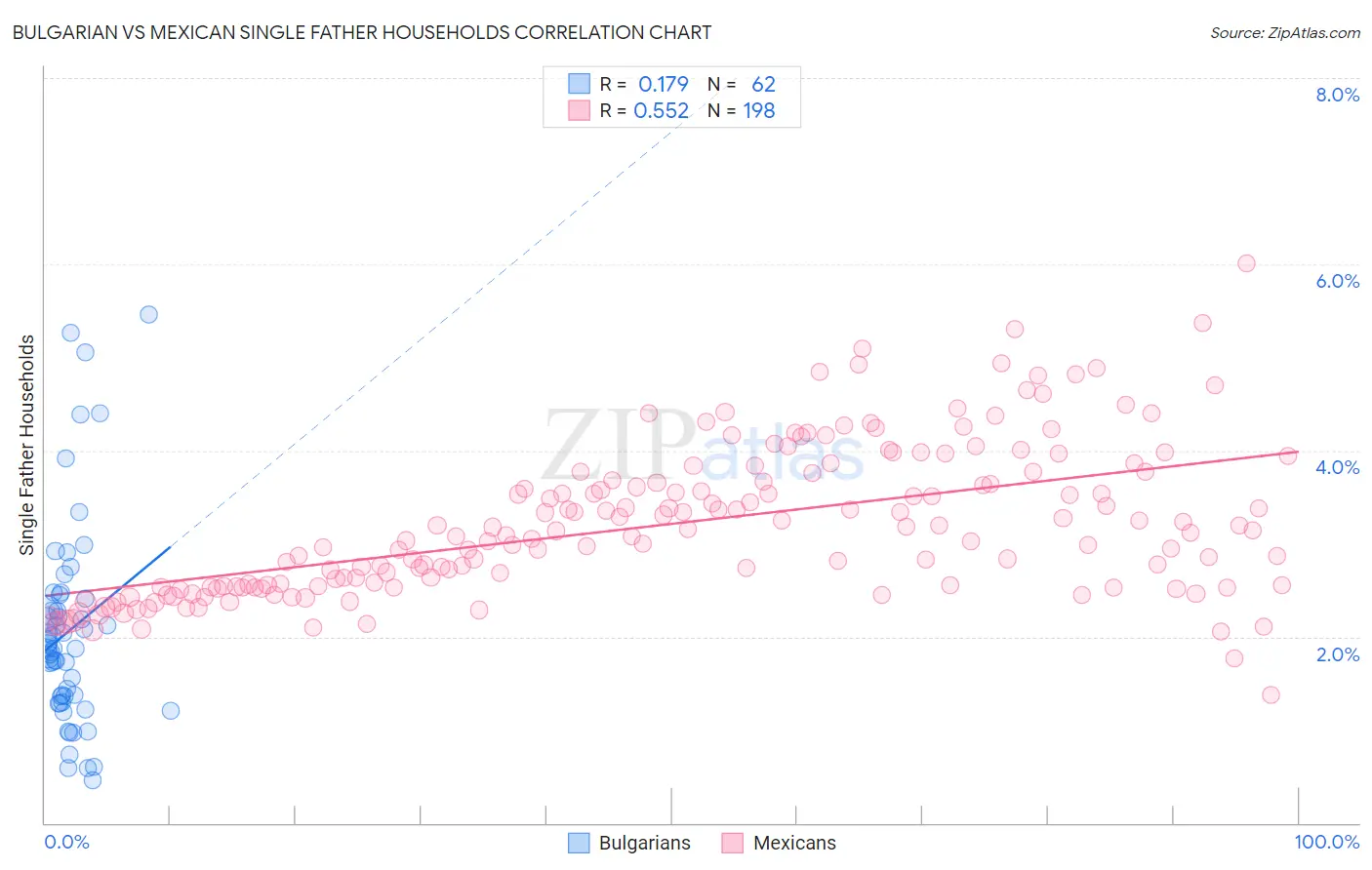 Bulgarian vs Mexican Single Father Households