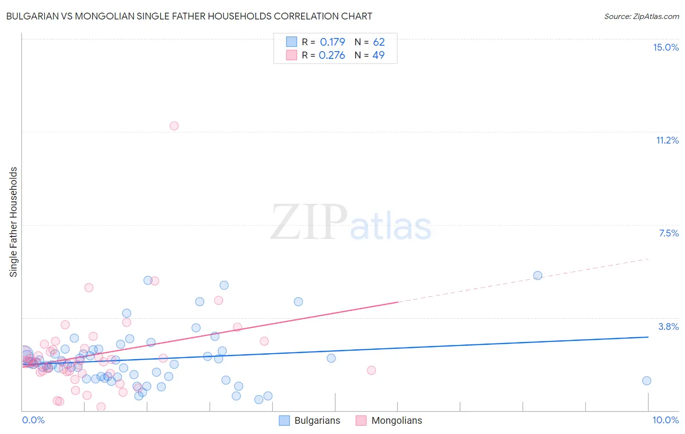 Bulgarian vs Mongolian Single Father Households