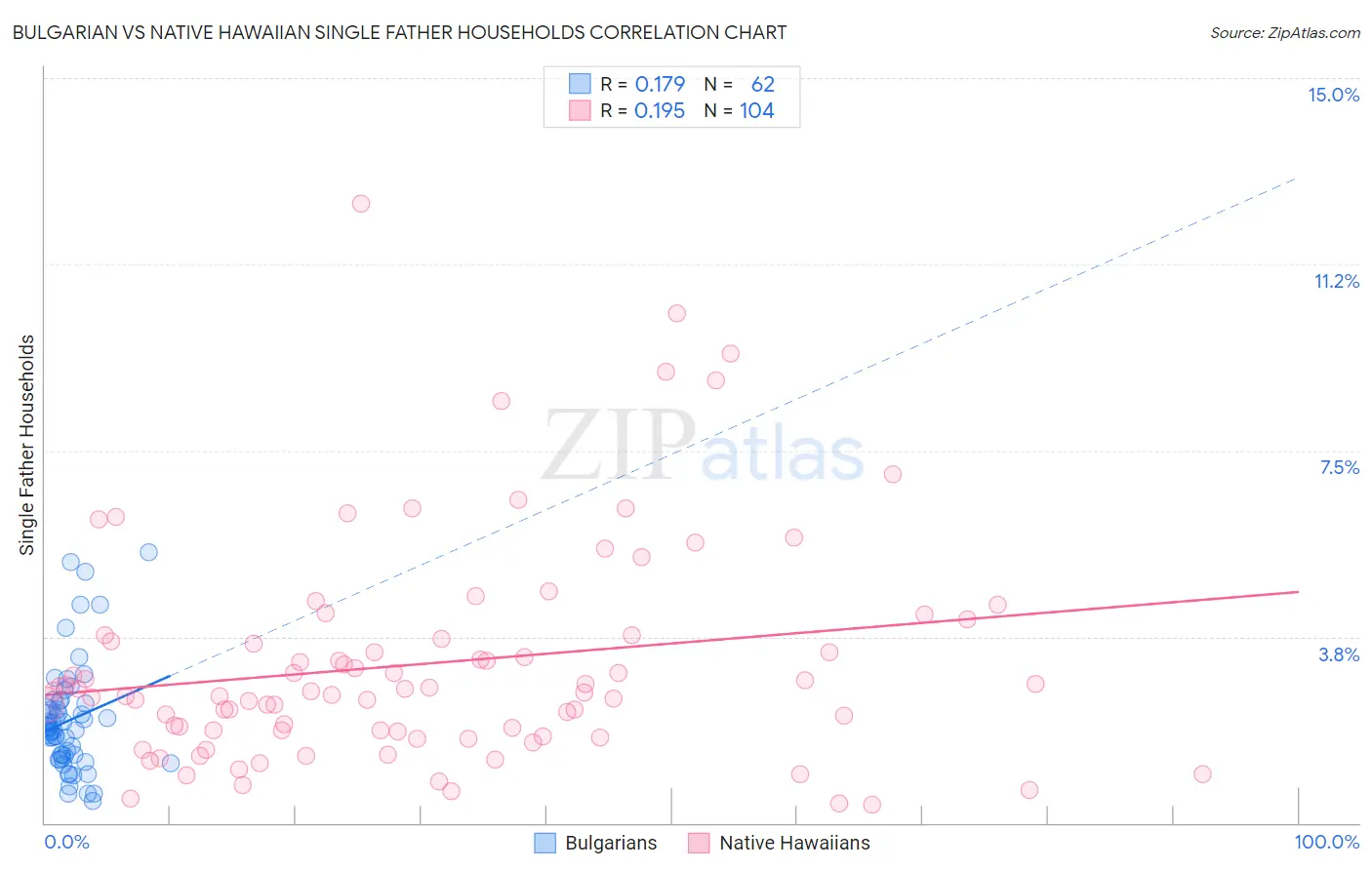 Bulgarian vs Native Hawaiian Single Father Households