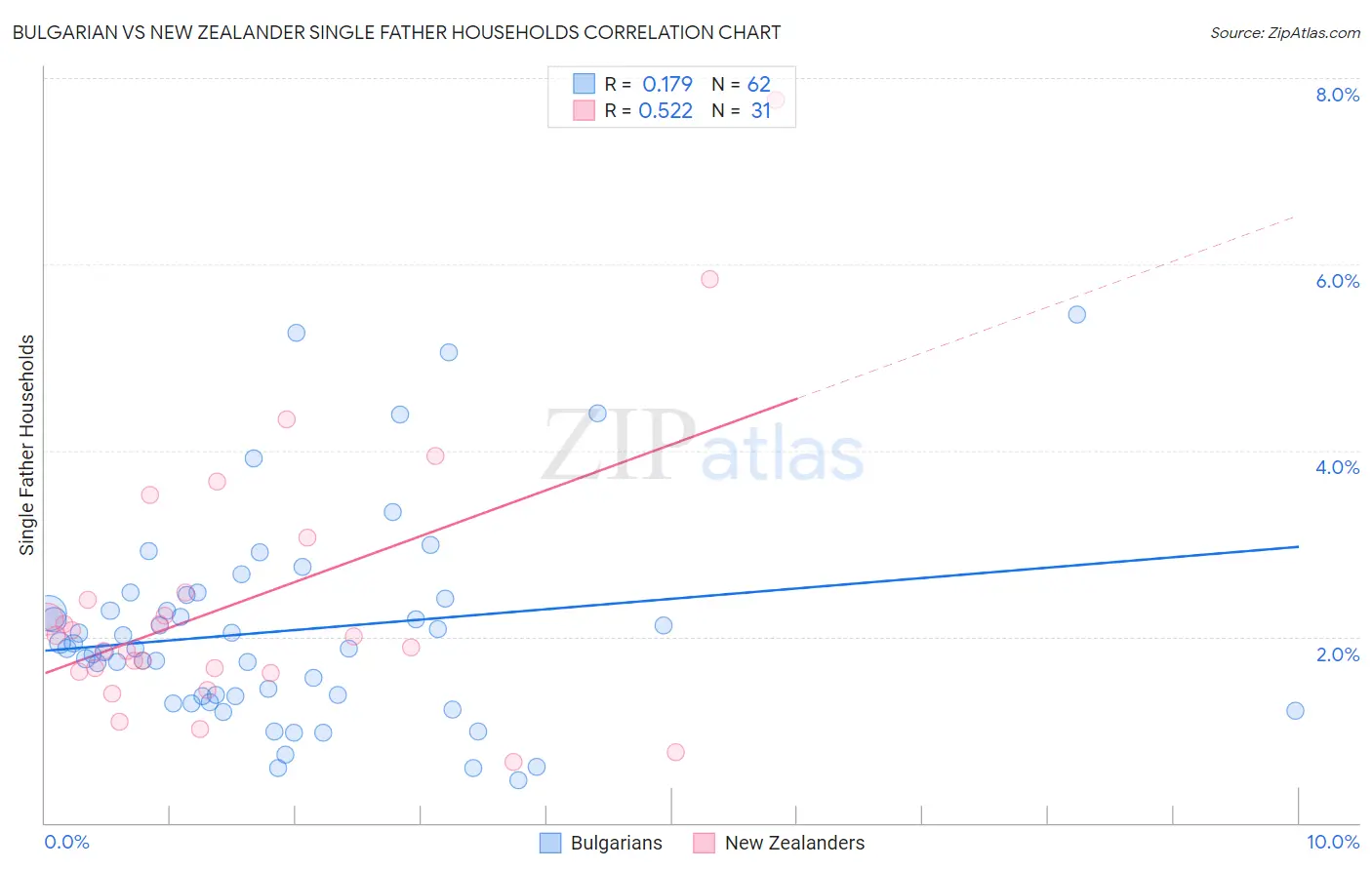Bulgarian vs New Zealander Single Father Households