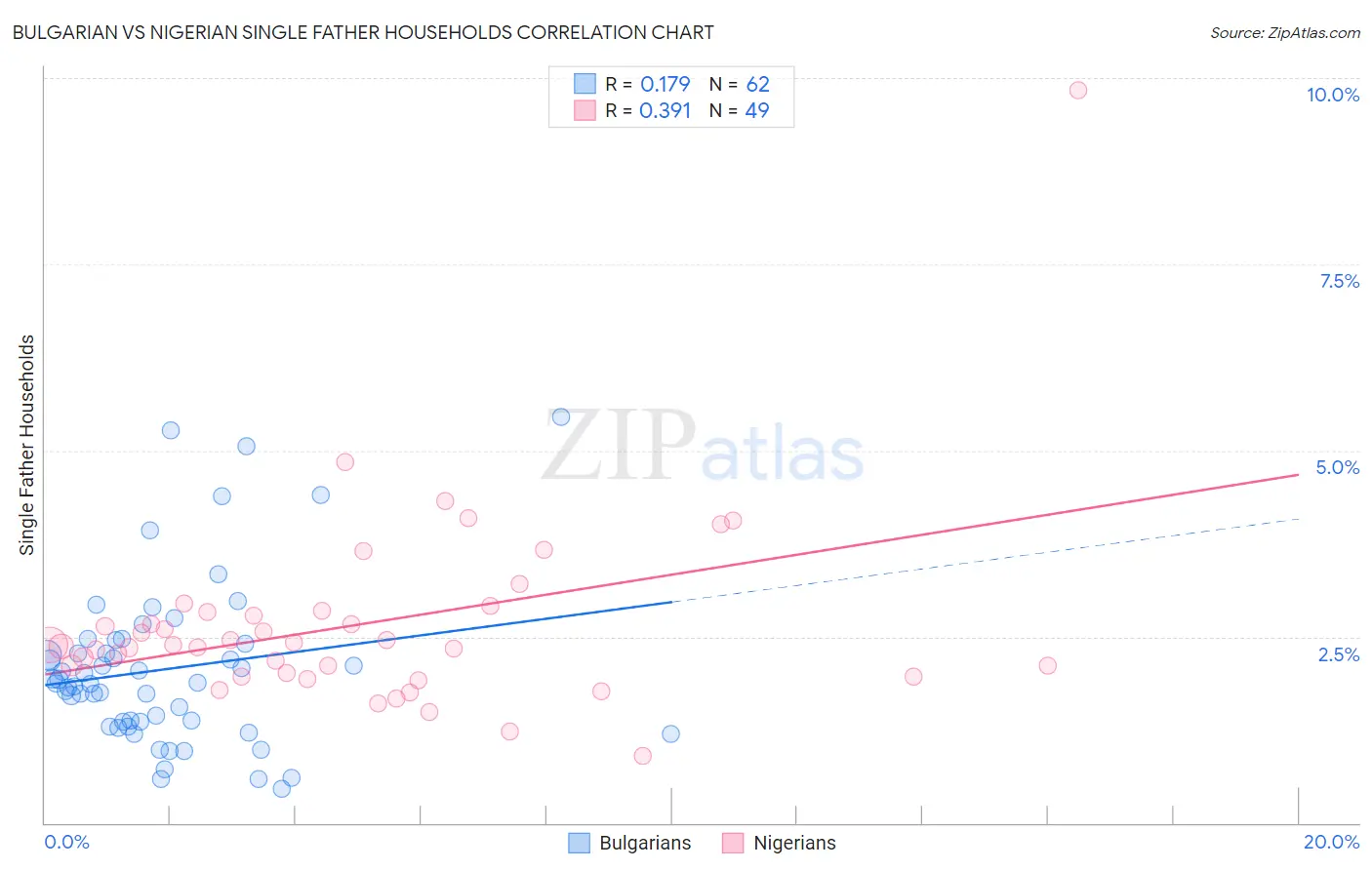 Bulgarian vs Nigerian Single Father Households