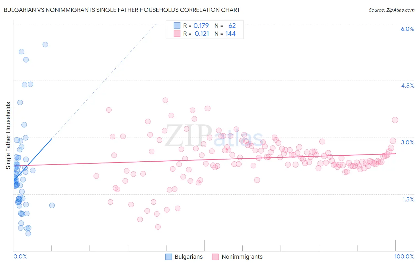 Bulgarian vs Nonimmigrants Single Father Households