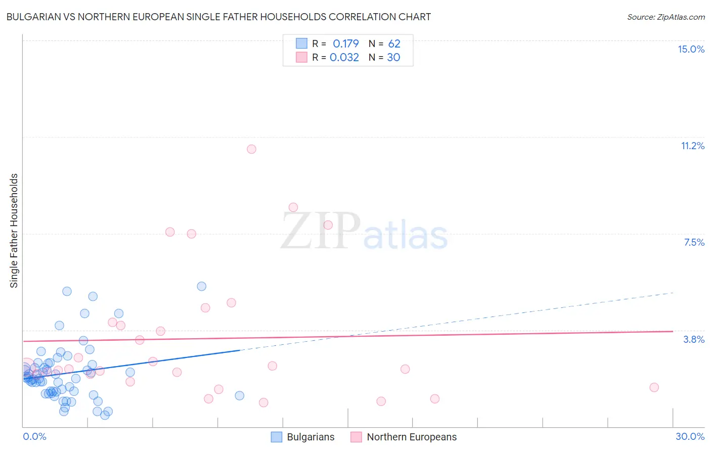 Bulgarian vs Northern European Single Father Households