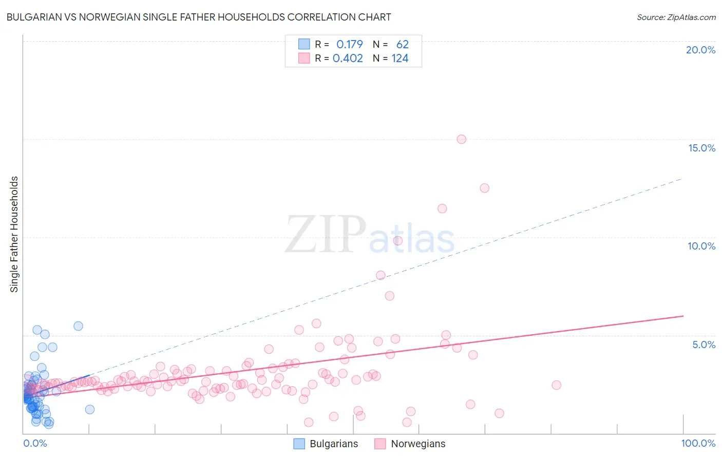 Bulgarian vs Norwegian Single Father Households