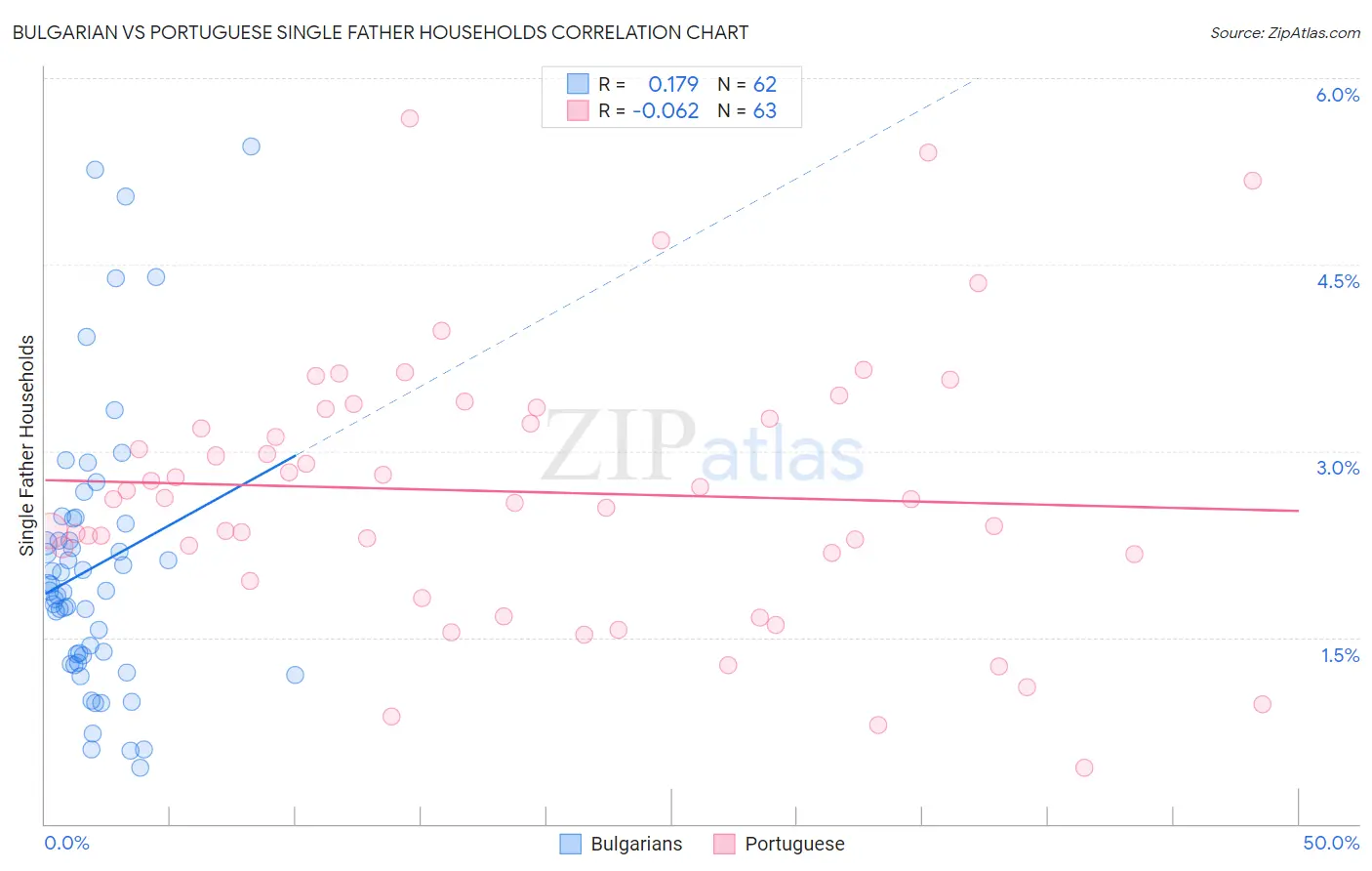 Bulgarian vs Portuguese Single Father Households