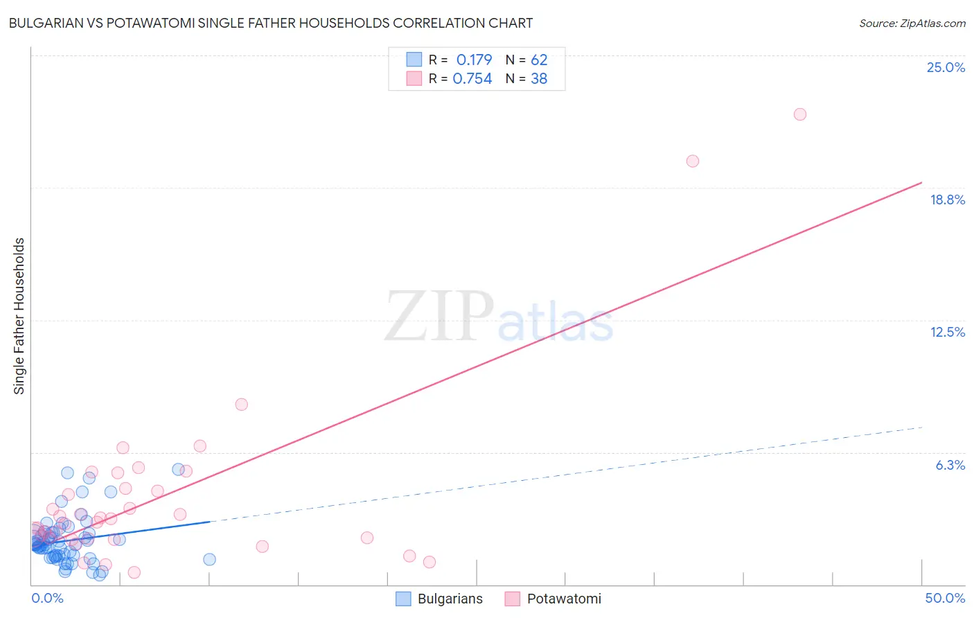 Bulgarian vs Potawatomi Single Father Households