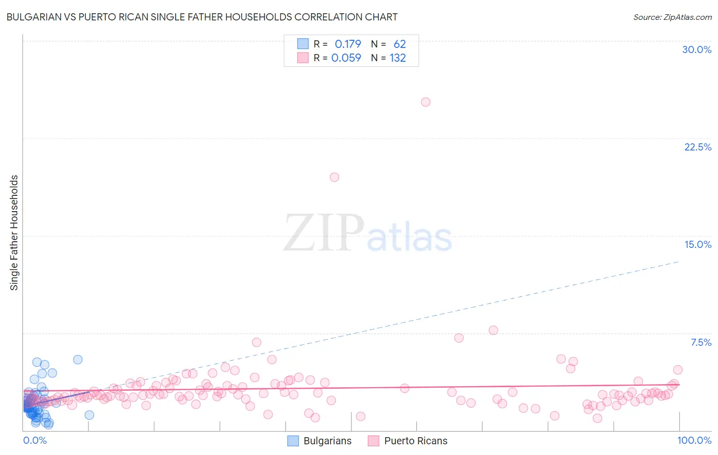 Bulgarian vs Puerto Rican Single Father Households