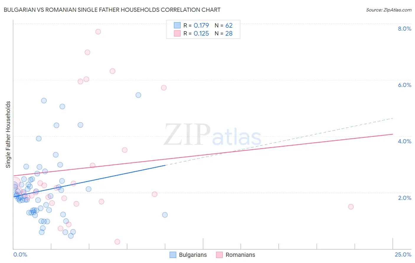 Bulgarian vs Romanian Single Father Households