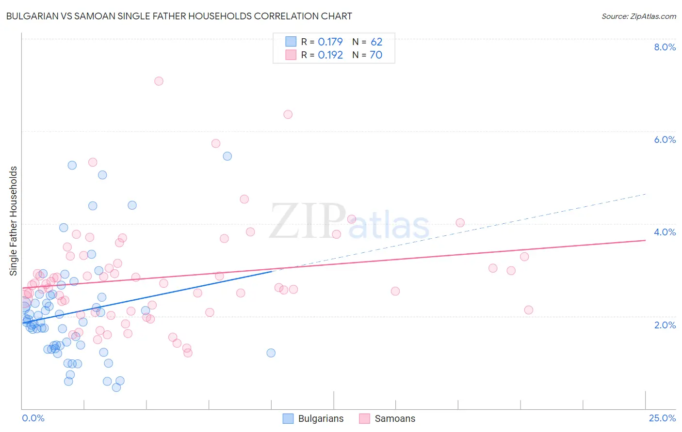 Bulgarian vs Samoan Single Father Households