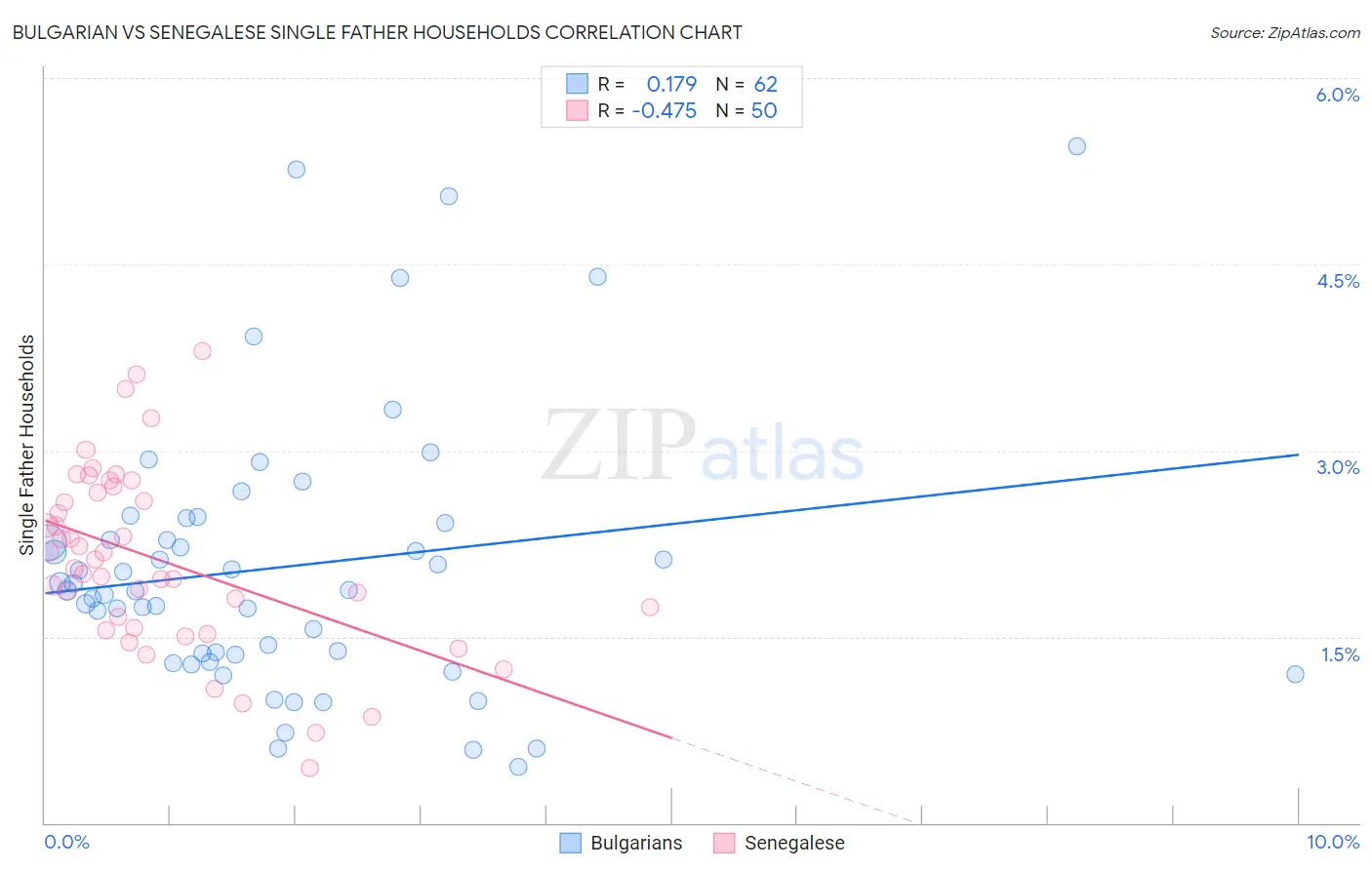 Bulgarian vs Senegalese Single Father Households