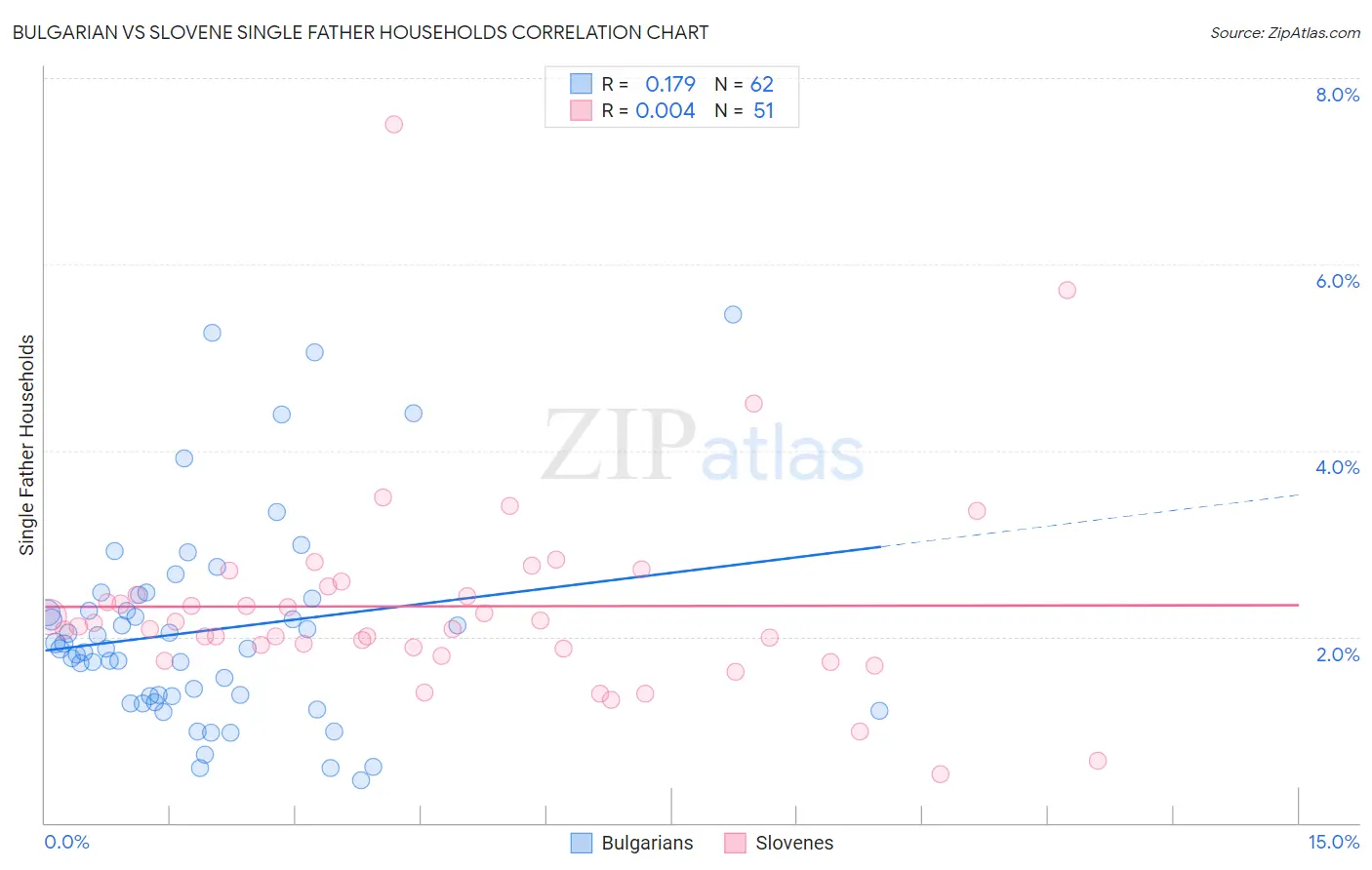 Bulgarian vs Slovene Single Father Households