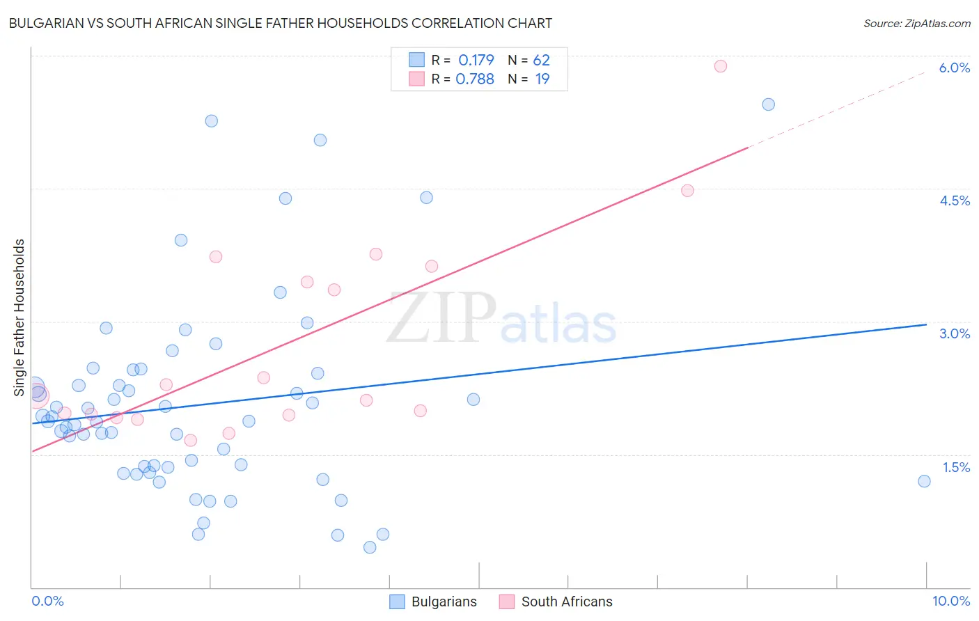 Bulgarian vs South African Single Father Households