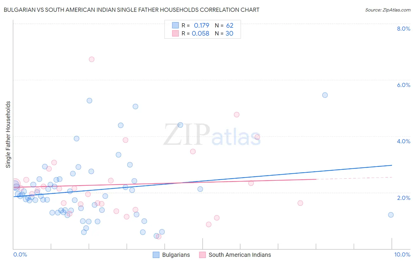 Bulgarian vs South American Indian Single Father Households