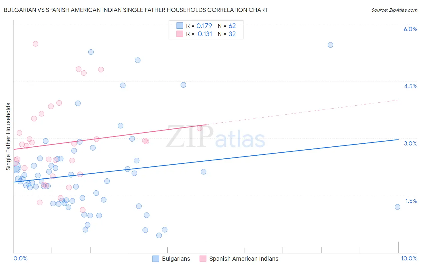 Bulgarian vs Spanish American Indian Single Father Households