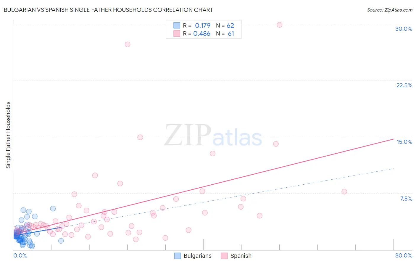 Bulgarian vs Spanish Single Father Households