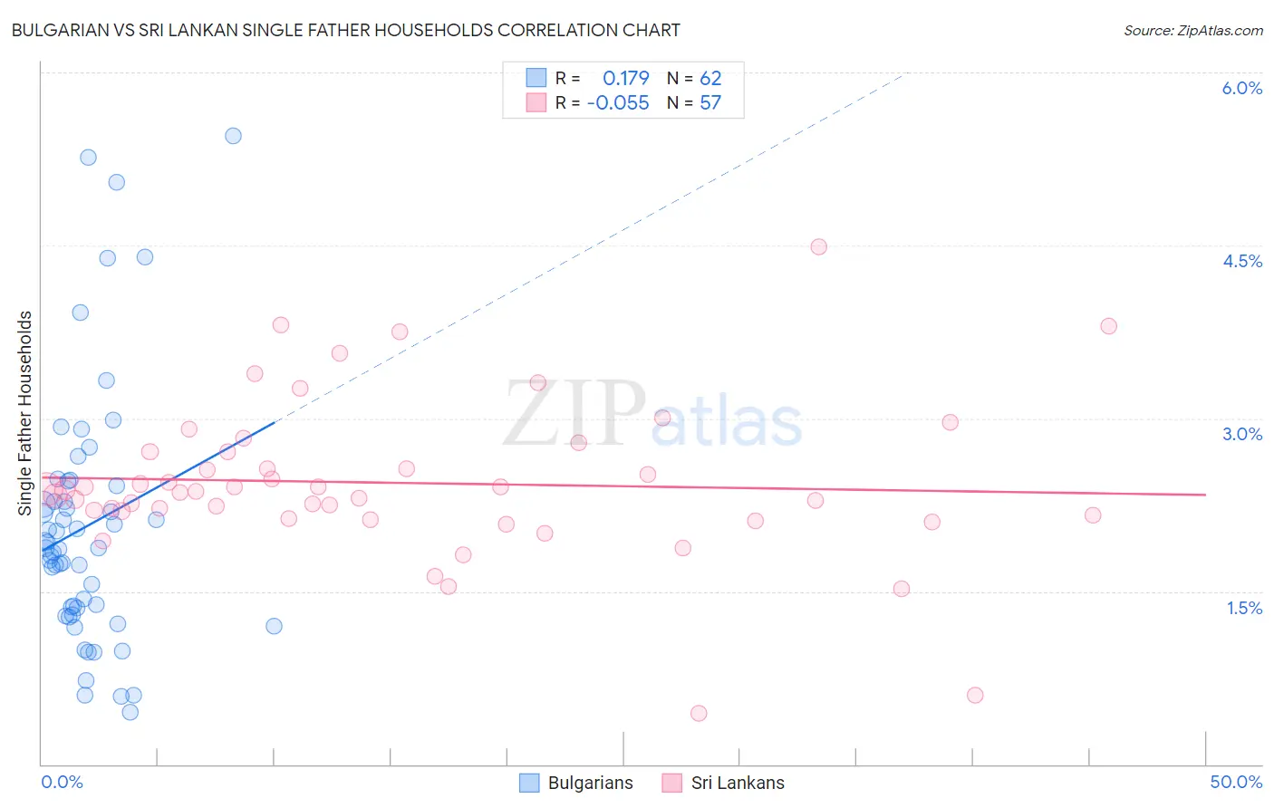 Bulgarian vs Sri Lankan Single Father Households