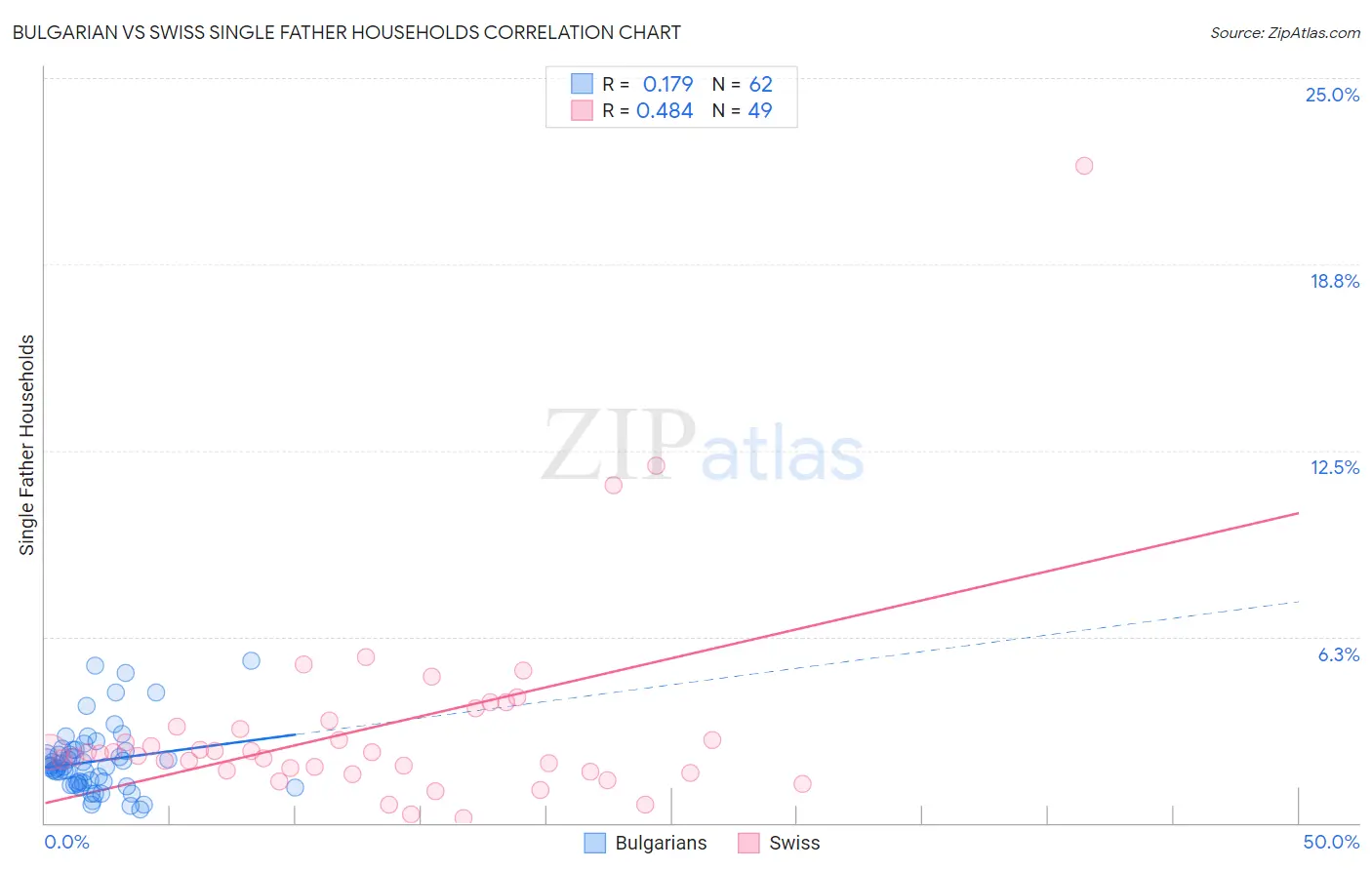 Bulgarian vs Swiss Single Father Households