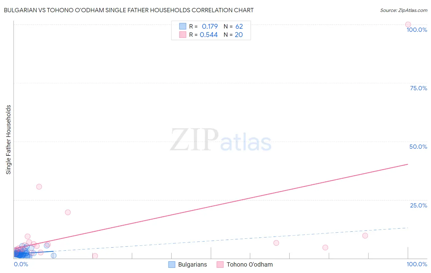 Bulgarian vs Tohono O'odham Single Father Households