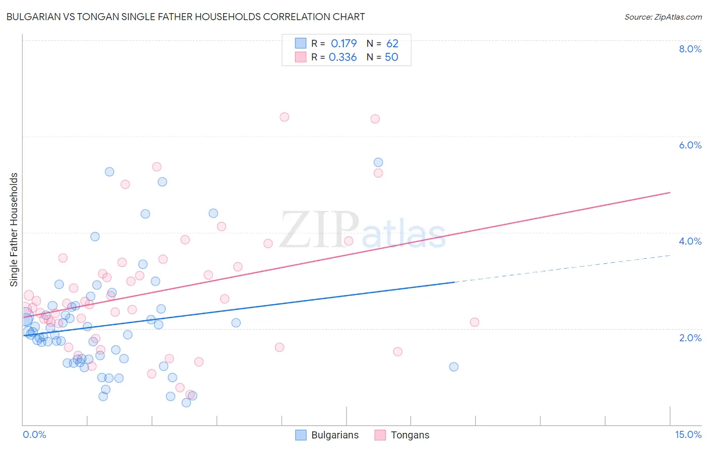 Bulgarian vs Tongan Single Father Households