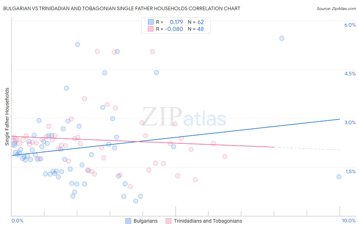 Bulgarian vs Trinidadian and Tobagonian Single Father Households