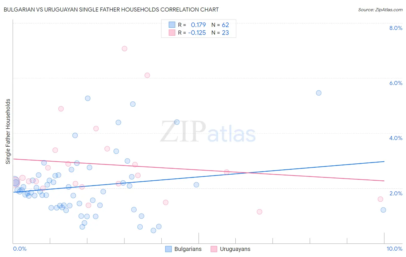 Bulgarian vs Uruguayan Single Father Households