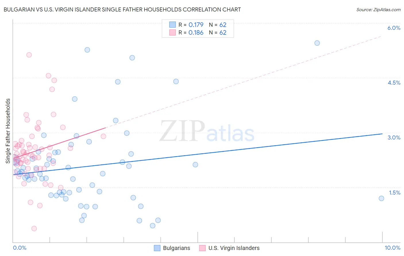 Bulgarian vs U.S. Virgin Islander Single Father Households