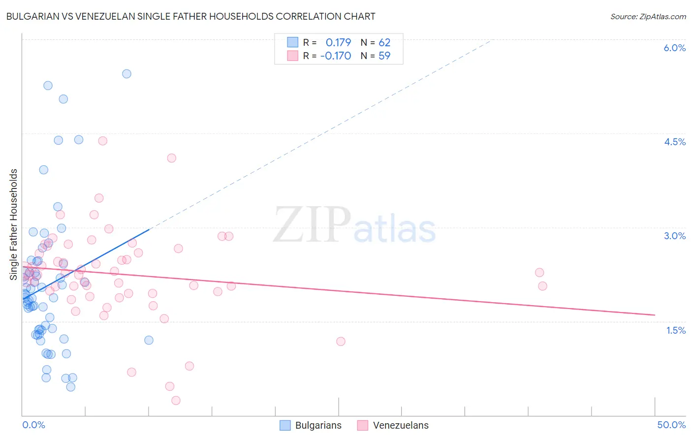 Bulgarian vs Venezuelan Single Father Households