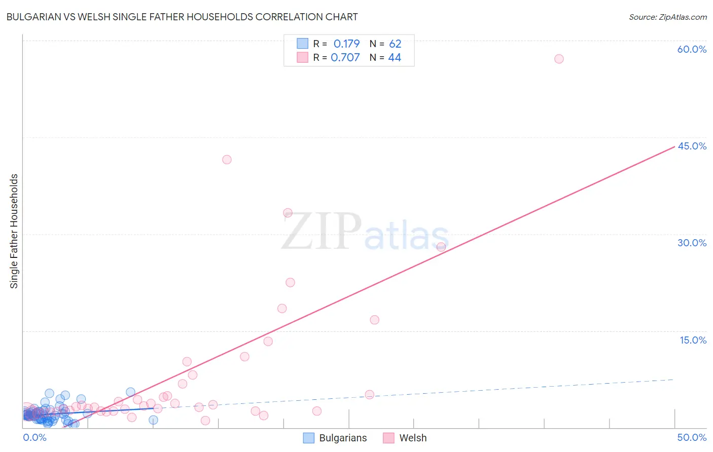 Bulgarian vs Welsh Single Father Households