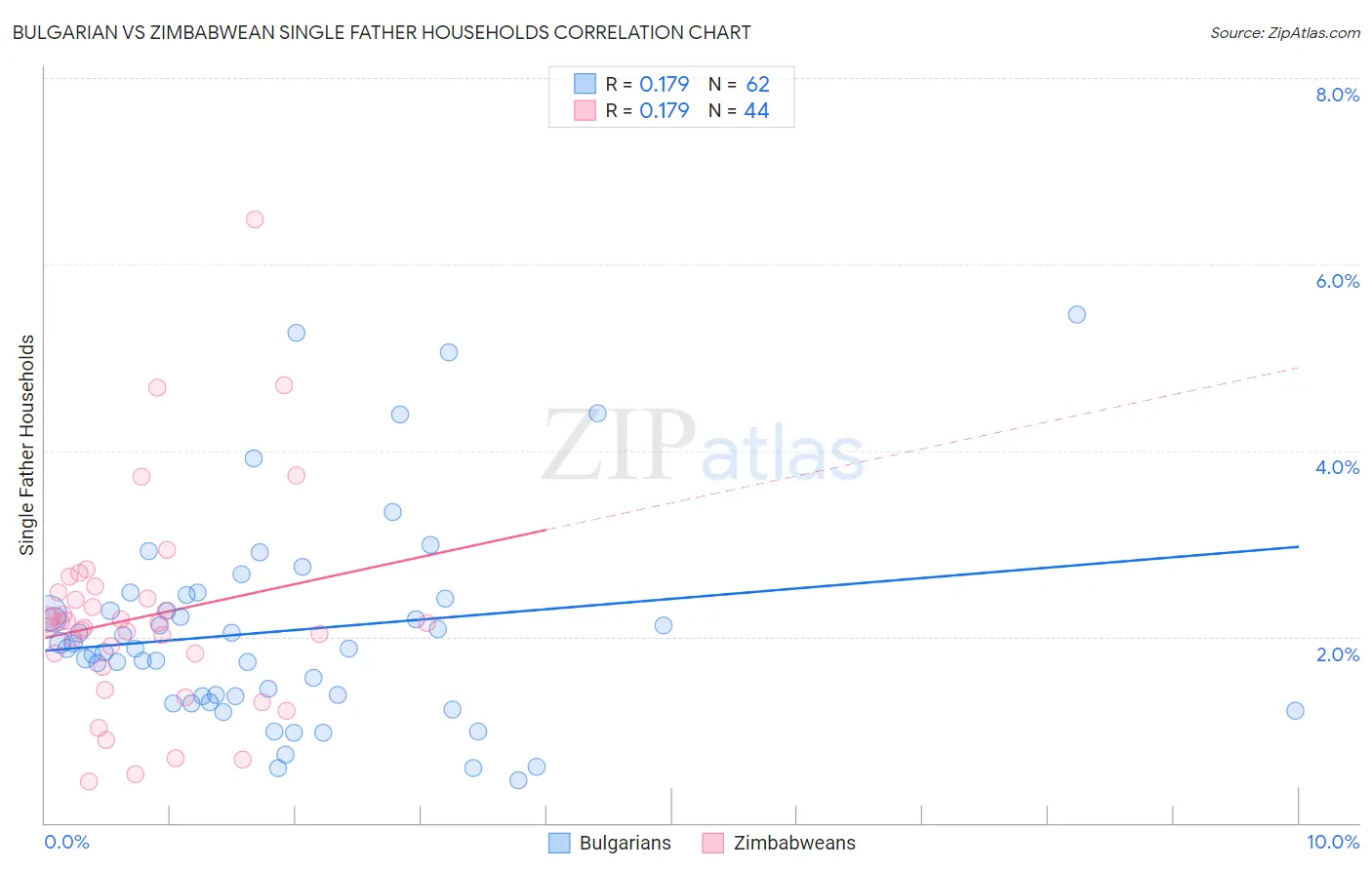 Bulgarian vs Zimbabwean Single Father Households