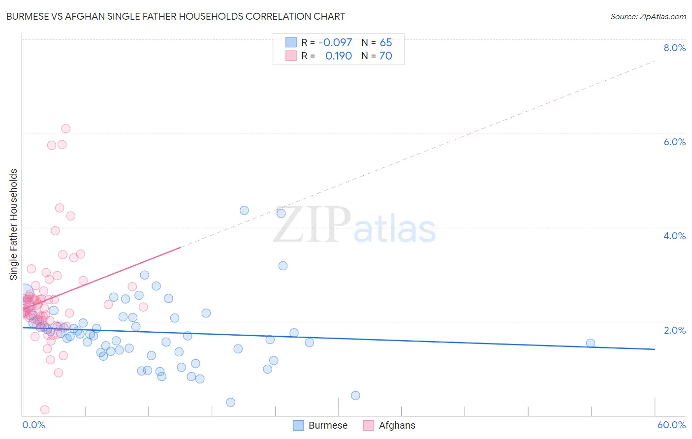 Burmese vs Afghan Single Father Households
