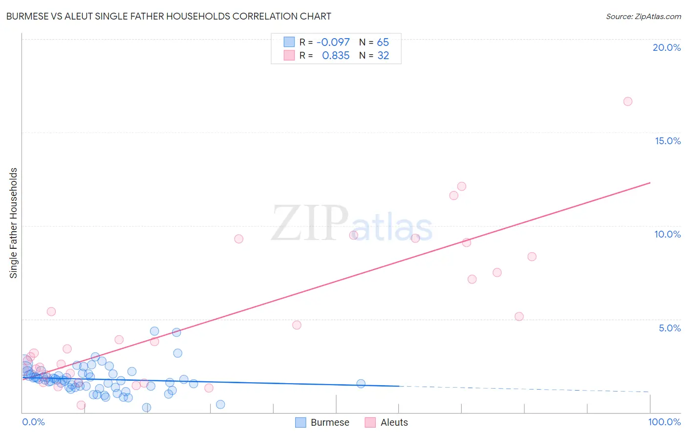 Burmese vs Aleut Single Father Households