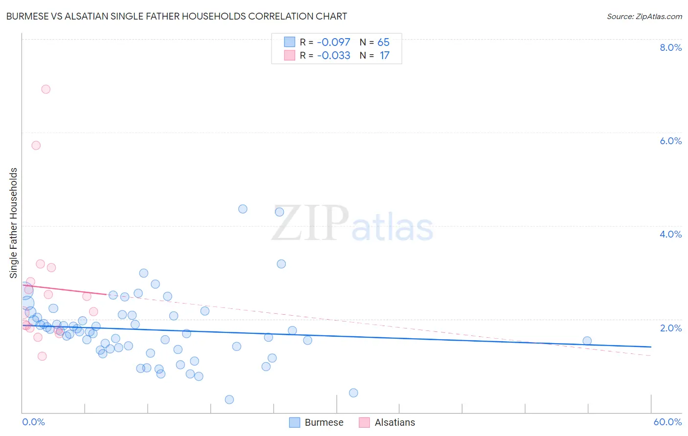 Burmese vs Alsatian Single Father Households
