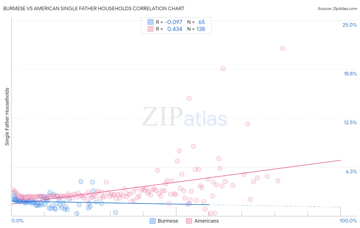 Burmese vs American Single Father Households