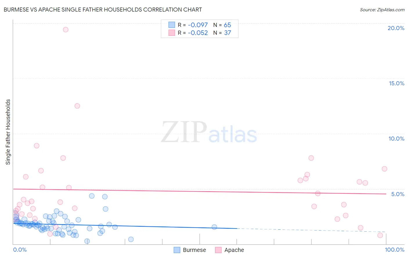Burmese vs Apache Single Father Households