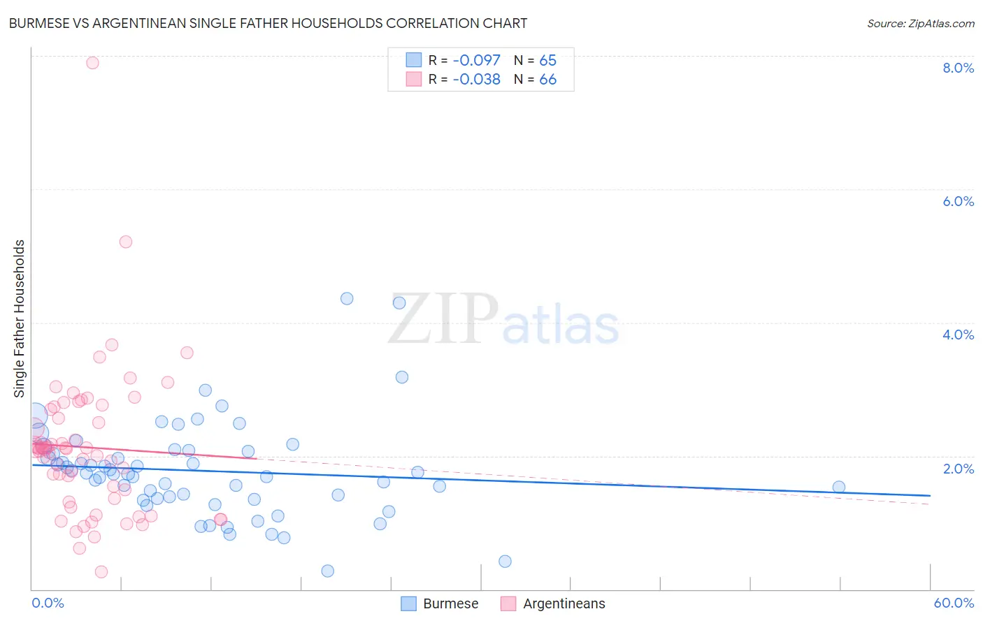 Burmese vs Argentinean Single Father Households