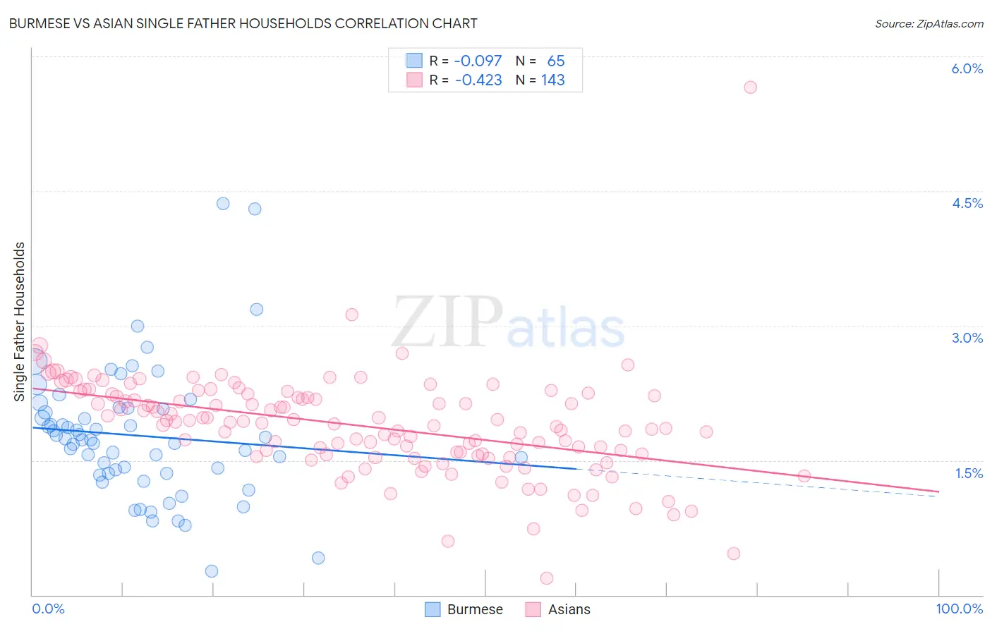 Burmese vs Asian Single Father Households