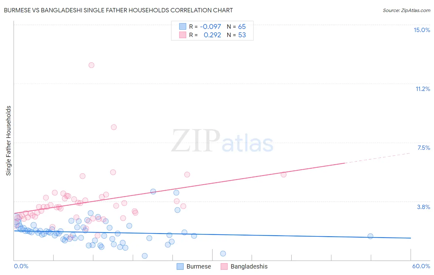 Burmese vs Bangladeshi Single Father Households